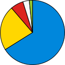 Devon County Council political composition in 2009.svg