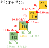Schematic diagram of Ununoctium-294 alpha decay, with a half-life of 0.89 ms and a decay energy of 11.65 MeV. The resulting ununhexium-290 decays by alpha decay, with a half-life of 10.0 ms and a decay energy of 10.80 MeV, to ununquadium-286. Ununquadium-286 has a half-life of 0.16 s and a decay energy of 10.16 MeV, and undergoes alpha decay to copernicium-282 with a 0.7 rate of spontaneous fission. Copernicium itself has a half-life of only 1.9 ms and has a 1.0 rate of spontaneous fission.