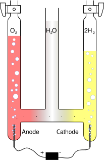 A drawing of three vertical pipes connected at the bottom and filled with oxygen (left pipe), water (middle) and hydrogen (right). Anode and cathode electrodes are inserted into the left and right pipes and externally connected to a battery.