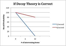 Graph of recall probability over number of intervening items, accounting for time, if Decay Theory accounts for forgetting.