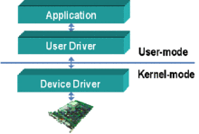 The Device Driver architecture.