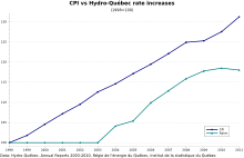 Graph showing the evolution of inflation and Hydro-Québec rates. Inflation raised more rapidly than Hydro-Québec's residential rate between 1998 and 2010.