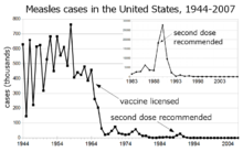 Measles cases 1944-1963 follow a highly variable epidemic pattern, with 150,000-850,000 cases per year. A sharp decline followed introduction of the vaccine in 1963, with fewer than 25,000 cases reported in 1968. Outbreaks around 1971 and 1977 gave 75,000 and 57,000 cases, respectively. Cases were stable at a few thousand per year until an outbreak of 28,000 in 1990. Cases declined from a few hundred per year in the early 1990s to a few dozen in the 2000s.