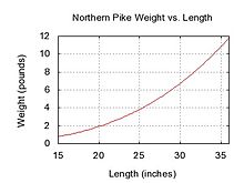 Northern pike weight length graph.jpg