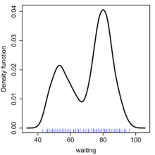 Kernel density estimate of waiting times of the Old Faithful Geyser