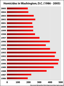 DC homicide trends (1986–2005)