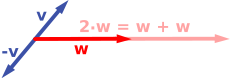 Scalar multiplication: the multiples −v and 2 · w are shown.