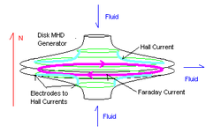 Diagram of a Disk MHD generators