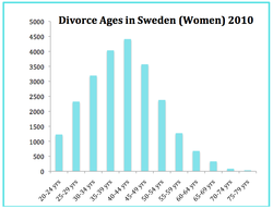 Divorce Age Women Sweden.png