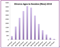 Divorce Ages of Men Sweden 2010.png