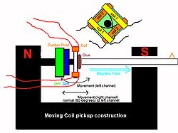 Diagram of moving coil cartridge, showing essential parts