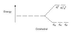Octahedral crystal-field splitting.png
