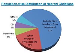 Population wise distribution of Nasrani Christians.jpg