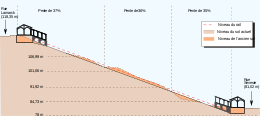 A diagram showing a cross-section of the funicular's ascent, a right-angled triangle roughly three times as long as it is high, with the minor variations in the actual land slope shown against the hypotenuese of the funicular's constant gradient