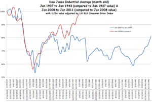 1937 to 1943 depression compared to 2008 to 2011 recession, using percentage gained/lost since 1937 and 2008, respectively