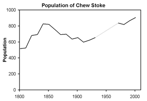 Line graph showing the changes in the village population.