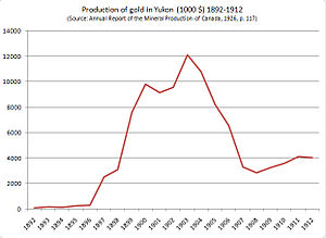 Chart of production of gold in Yukon, 1892-1912