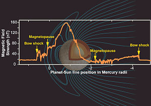 Mercury Magnetic Field NASA.jpg