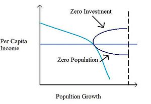 Per Capita Income vs Population Growth1.jpg