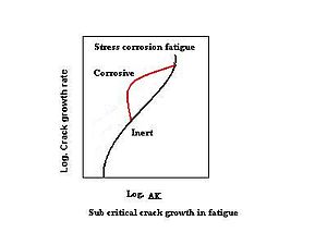 Graph showing increased crack growth under corrosion stress