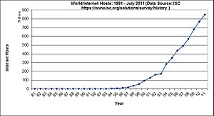 World Internet Hosts: 1981–2011