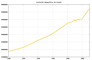 Demographic evolution of Spain during the twentieth century