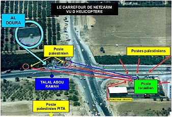 A colored diagram. In the middle, a crossroads. At the top it says, "Le Carrefour de Netzarim vu d'Helicoptere." On the upper left side of the crossroads, a blue circle with an image inside it of figures crouching, and above the circle, the words "Al Doura." Two yellow boxes in the upper and lower left side of the crossroads, say "Poste palestinian," and "Poste palestinian PITA." A blue box in the lower left says "Talal Abou Ramah." In the lower right corner, another yellow box says "Postes palestinians," and below that, a green box says, "Poste israelien." A smaller yellow box says "Palestinian shooting." There are red arrows pointing in several directions, and blue arrows pointing diagonally across the junction.