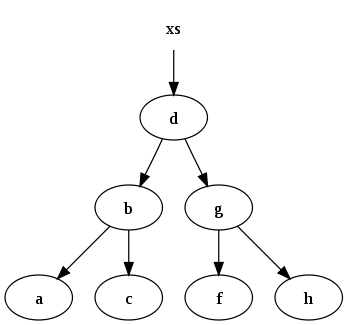Purely functional tree before.svg