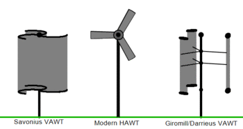 Three primary types of wind turbine in operation.