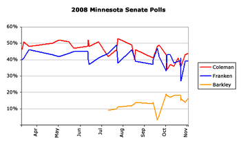 Opinion polls show Franken narrowing Coleman's lead after the primaries.