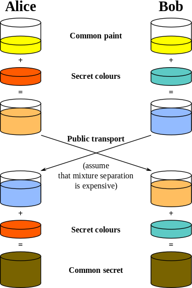 Illustration of the Diffie-Hellman Key Exchange