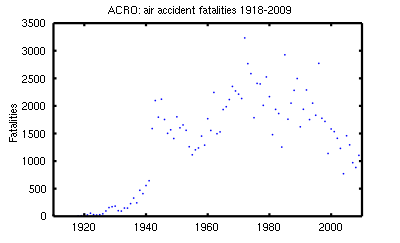 Air accident fatalities recorded by ACRO 1918-2009