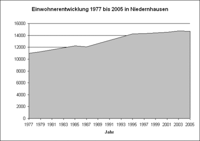 Population development since the 1977 municipal reform