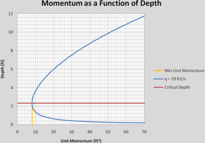 Momentum as a function of Depth.png