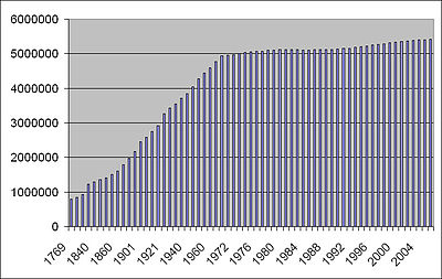 Population of Denmark 1769-2006.jpg