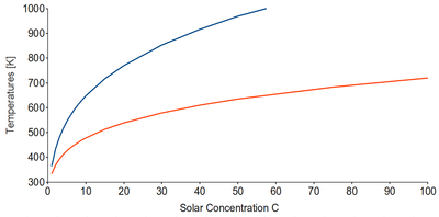 Maximum (top, blue) and optimum (bottom, red) temperatures for a solar receiver relative to its concentration ratio