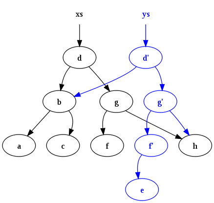 Purely functional tree after.svg