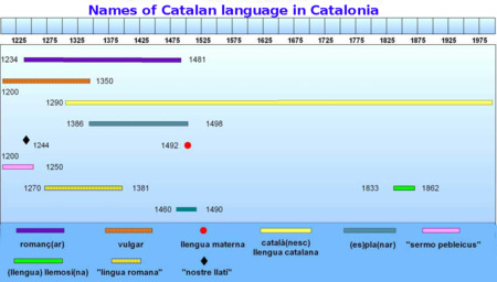 Names Catalan Catalonia.png