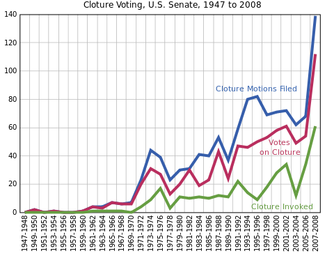 Line graph showing the increase over time (from 1947 to 2008) of the frequency of use of cloture votes.