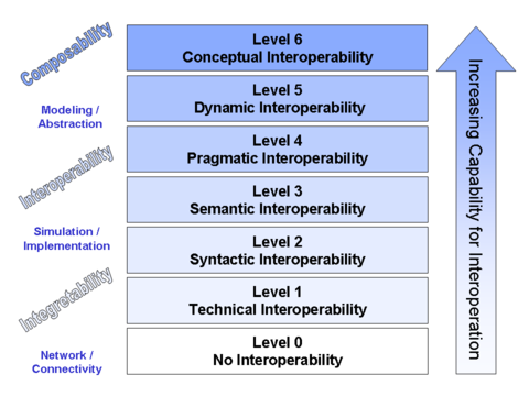 Levels of Conceptual Interoperability (published in Tolk A, Diallo SY, Turnitsa CD, Winters LS (2006) "Composable M&S Web Services for Net-centric Applications," Journal for Defense Modeling & Simulation (JDMS), Volume 3 Number 1, pp. 27-44, January 2006)