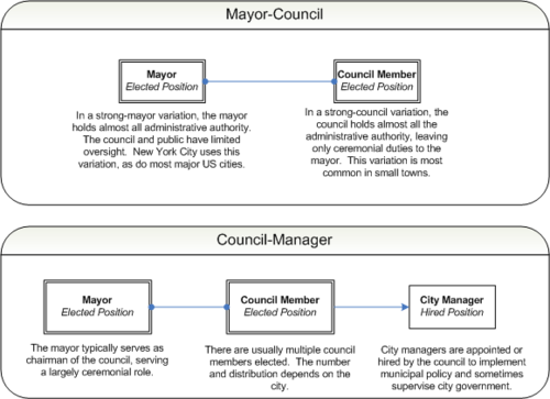 Municipal government diagram.png
