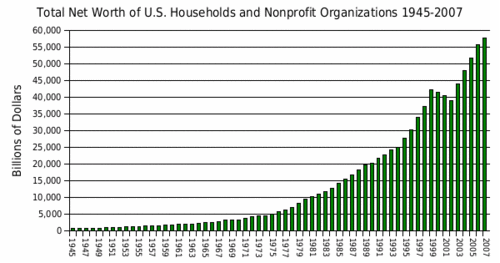 US household and nonproft net worth 1945-2007.gif