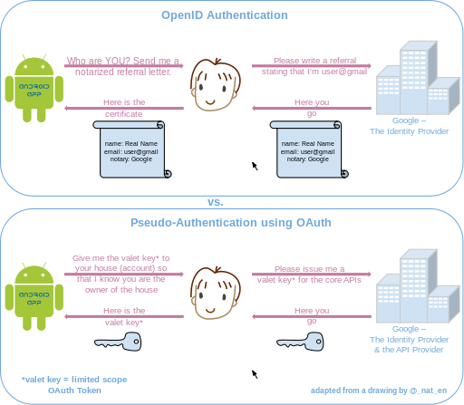 OpenID vs. Pseudo-Authentication using OAuth