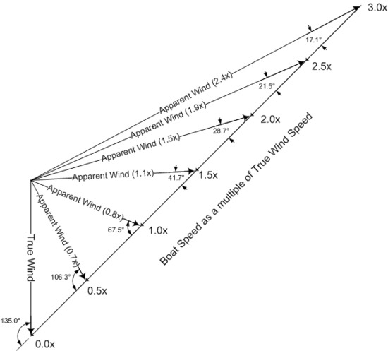 This diagram shows boat speed as a multiple of true wind speed for various angles of apparent wind