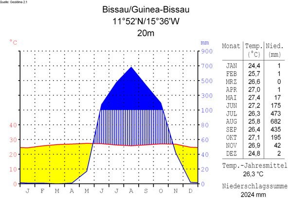 Klimadiagramm-deutsch-Bissau-Guinea-Bissau.png