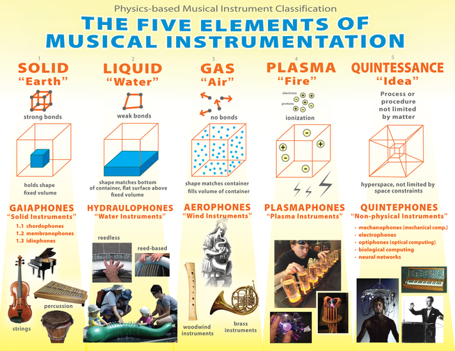 Musical instrument classification by physics-based organology.png